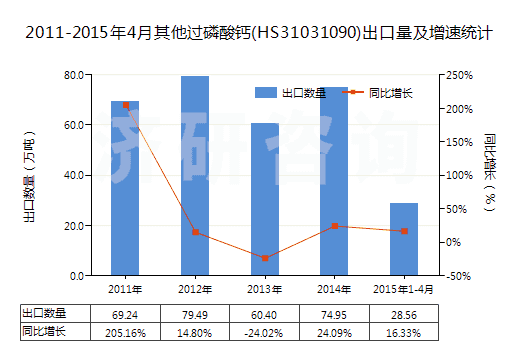 2011-2015年4月其他過磷酸鈣(HS31031090)出口量及增速統(tǒng)計(jì)